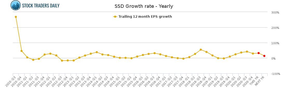 SSD Growth rate - Yearly for April 8 2021
