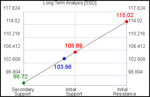 SSD Long Term Analysis for April 8 2021