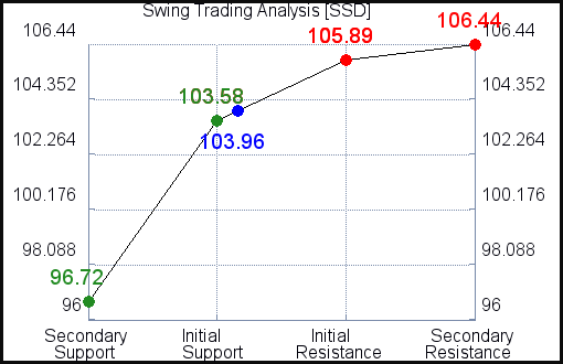 SSD Swing Trading Analysis for April 8 2021 SSD Swing Trading Analysis for April 8 2021