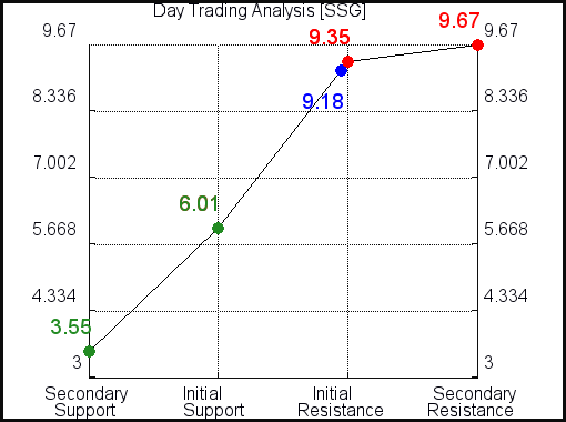 SSG Day Trading Analysis for April 8 2021 SSG Day Trading Analysis for April 8 2021