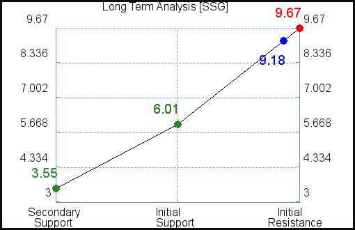 SSG Long Term Analysis for April 8 2021