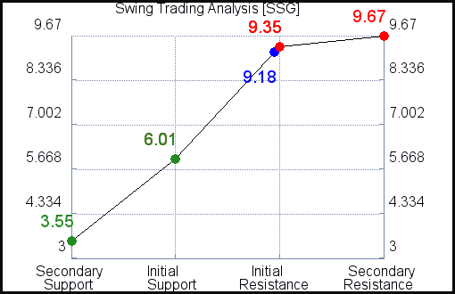 SSG Swing Trading Analysis for April 8 2021 SSG Swing Trading Analysis for April 8 2021