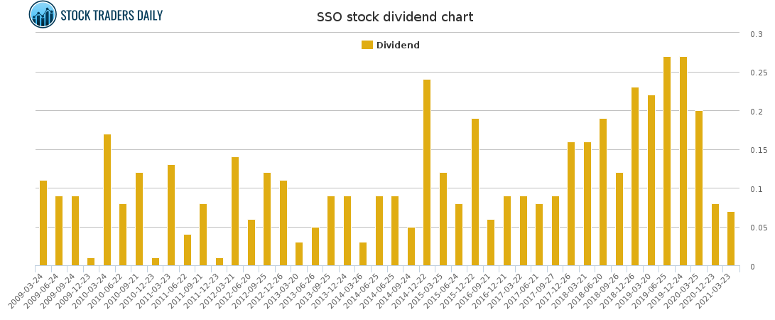 SSO Dividend Chart for April 8 2021