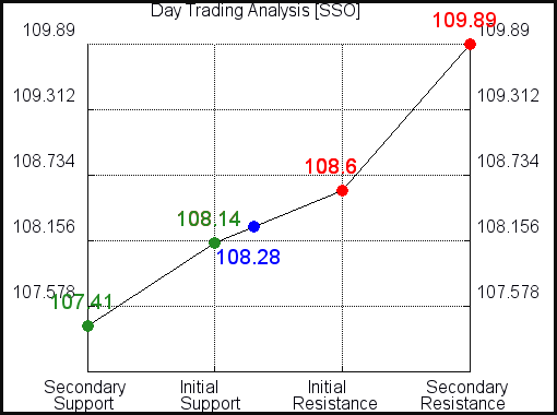 SSO Day Trading Analysis for April 8 2021 SSO Day Trading Analysis for April 8 2021