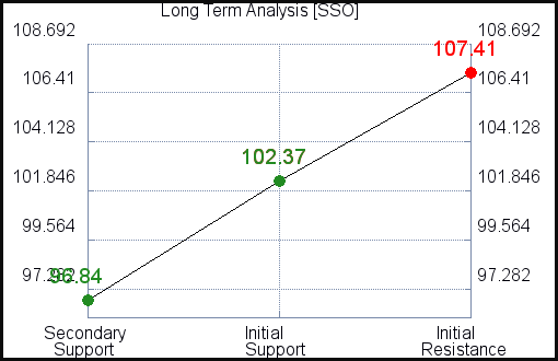 SSO Long Term Analysis for April 8 2021