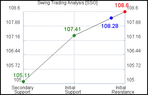 SSO Swing Trading Analysis for April 8 2021 SSO Swing Trading Analysis for April 8 2021