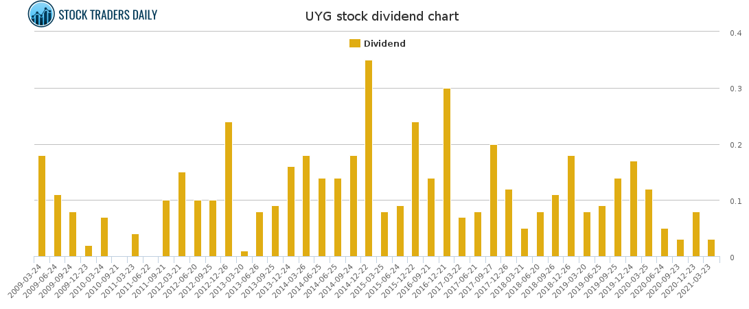 UYG Dividend Chart for April 9 2021