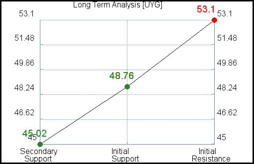 UYG Long Term Analysis for April 9 2021