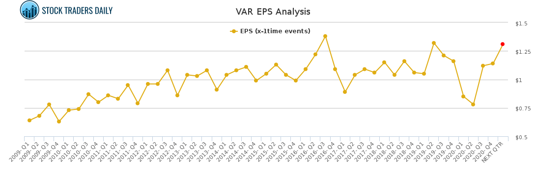 VAR EPS Analysis for April 9 2021