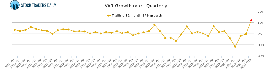 VAR Growth rate - Quarterly for April 9 2021