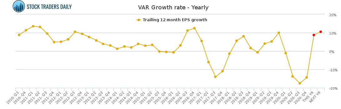 VAR Growth rate - Yearly for April 9 2021