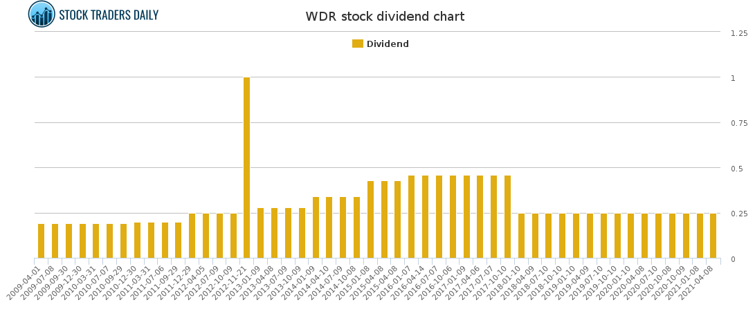 WDR Dividend Chart for April 9 2021