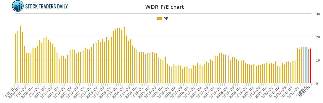 WDR PE chart for April 9 2021