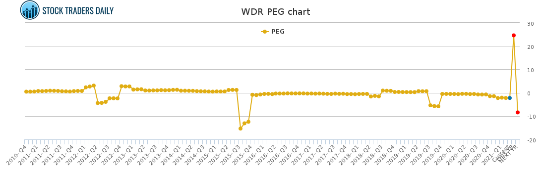 WDR PEG chart for April 9 2021