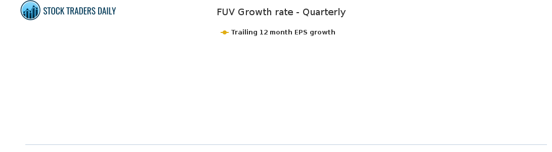 FUV Growth rate - Quarterly for April 9 2021