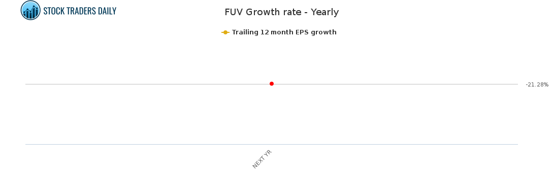 FUV Growth rate - Yearly for April 9 2021