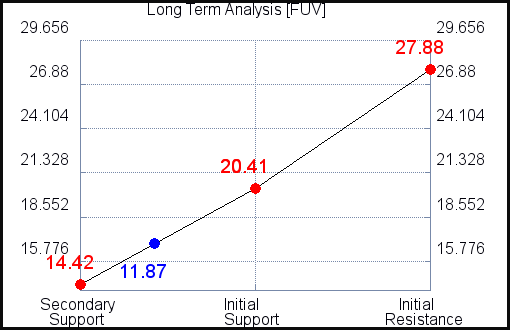FUV Long Term Analysis for April 9 2021 FUV Long Term Analysis for April 9 2021