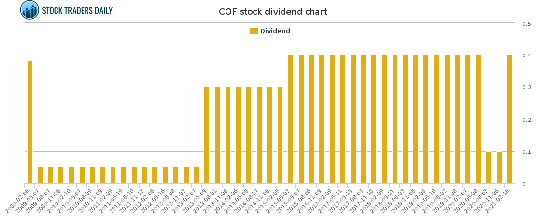 COF Dividend Chart for April 10 2021