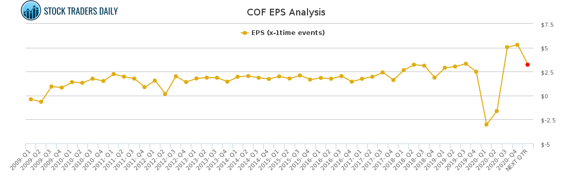 COF EPS Analysis for April 10 2021