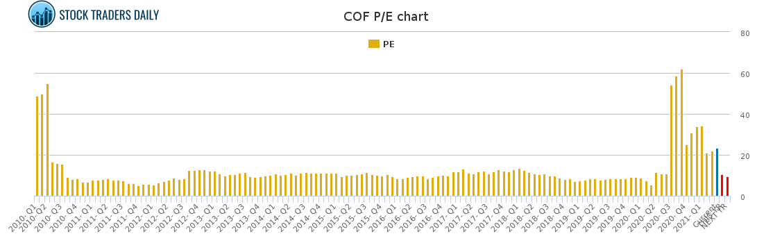 COF PE chart for April 10 2021