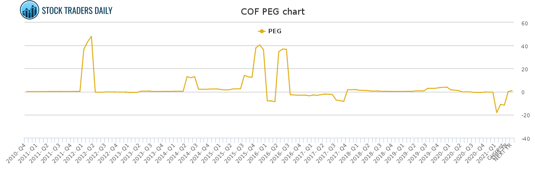 COF PEG chart for April 10 2021