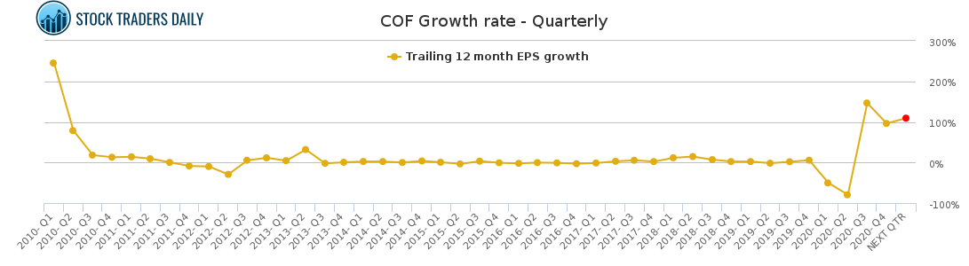 COF Growth rate - Quarterly for April 10 2021