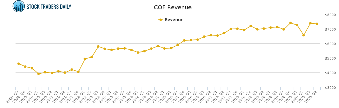 COF Revenue chart for April 10 2021