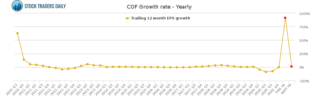 COF Growth rate - Yearly for April 10 2021