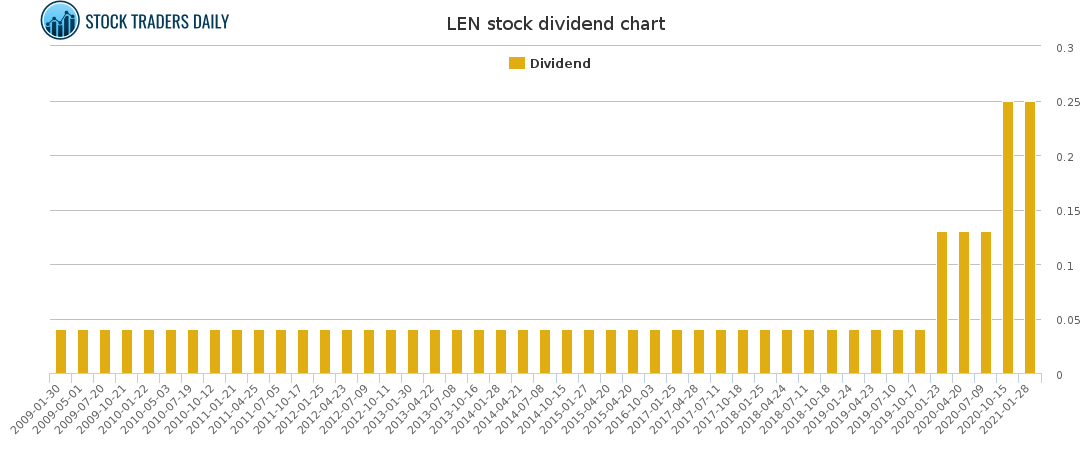 LEN Dividend Chart for April 10 2021