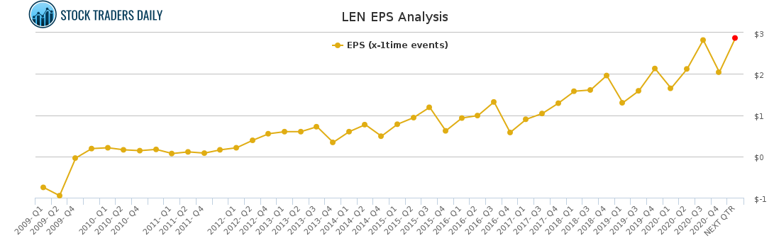 LEN EPS Analysis for April 10 2021