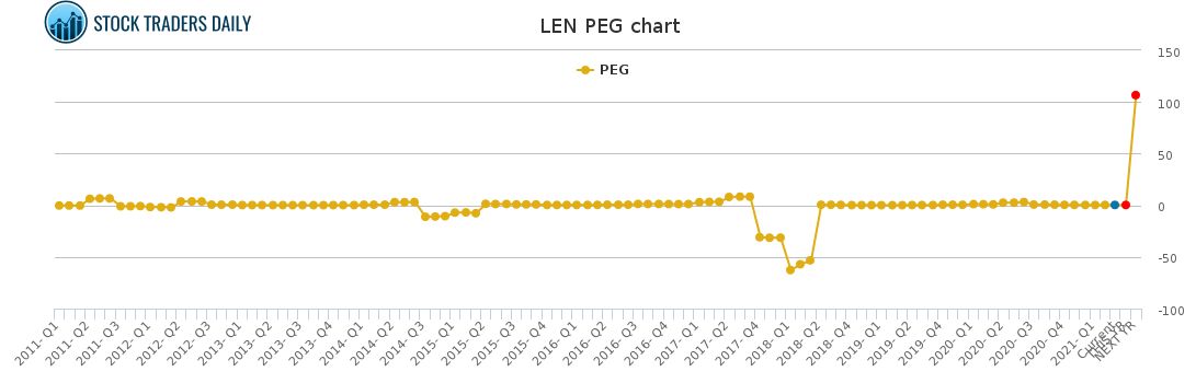 LEN PEG chart for April 10 2021