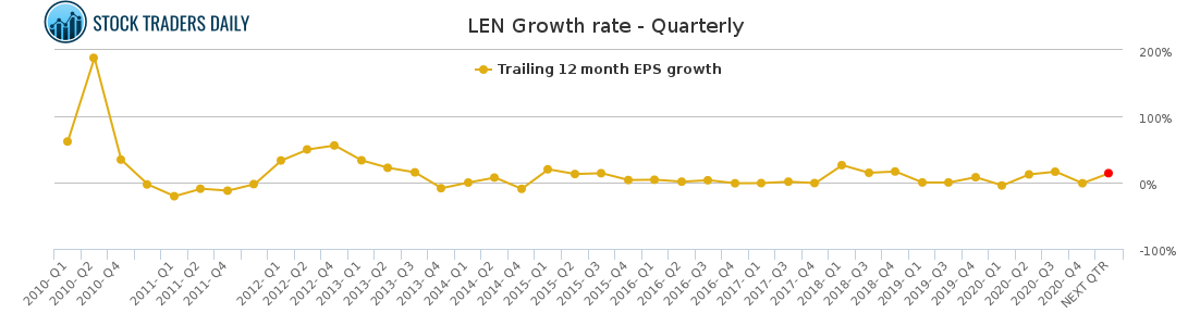 LEN Growth rate - Quarterly for April 10 2021