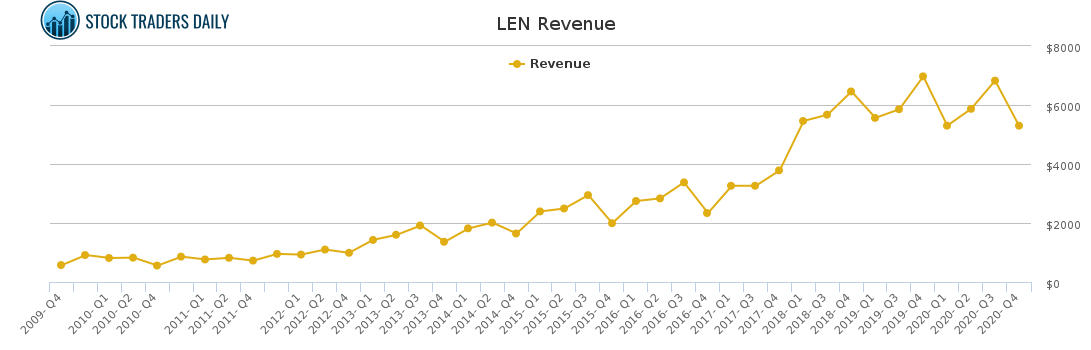 LEN Revenue chart for April 10 2021