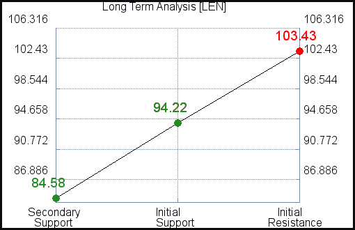 LEN Long Term Analysis for April 10 2021 LEN Long Term Analysis for April 10 2021