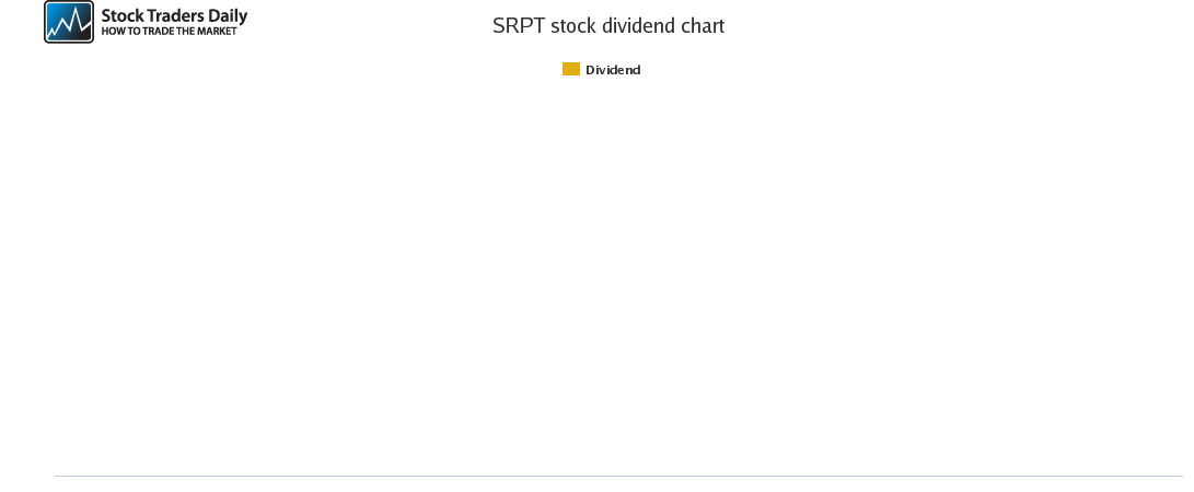 SRPT Dividend Chart for April 11 2021