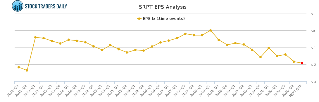 SRPT EPS Analysis for April 11 2021