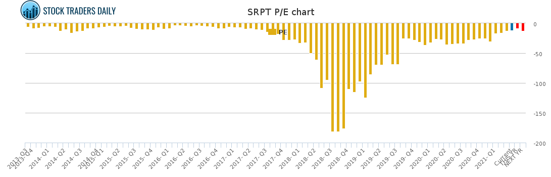 SRPT PE chart for April 11 2021