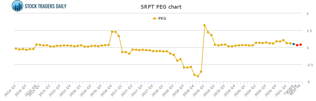SRPT PEG chart for April 11 2021