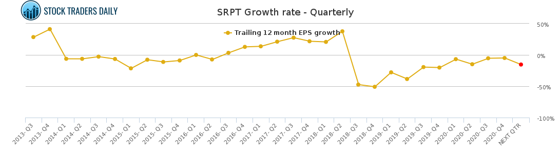 SRPT Growth rate - Quarterly for April 11 2021