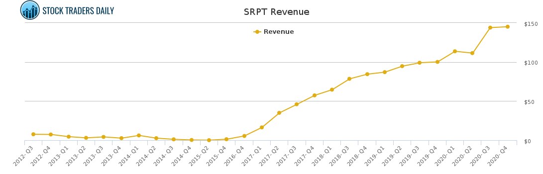 SRPT Revenue chart for April 11 2021
