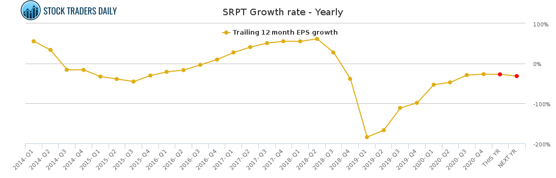 SRPT Growth rate - Yearly for April 11 2021