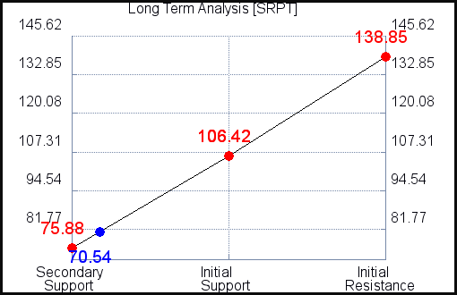 SRPT Long Term Analysis for April 11 2021 SRPT Long Term Analysis for April 11 2021