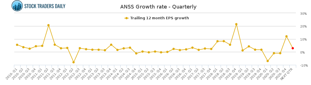How to Develop Trading Plans for Ansys $ANSS and other Stocks