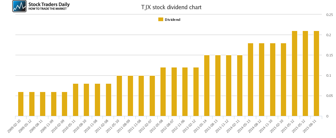 TJX Dividend Chart