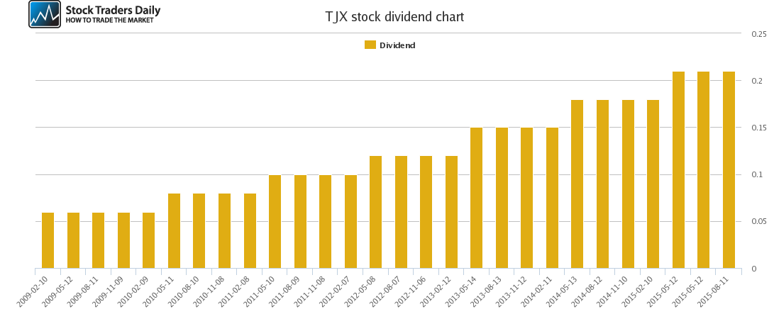 TJX Dividend Chart TJX Dividend Chart