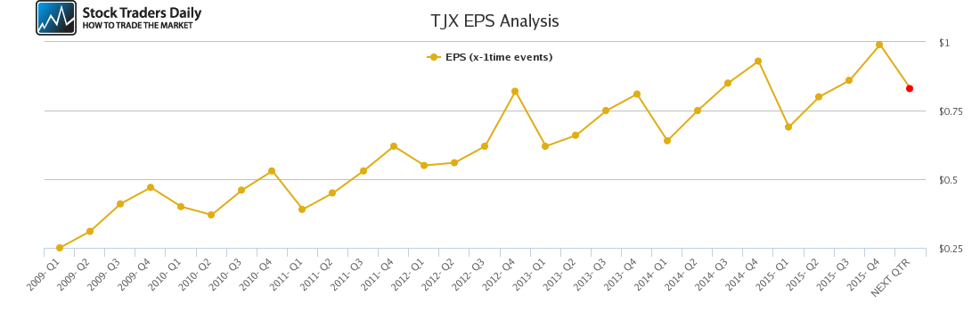 TJX EPS Analysis