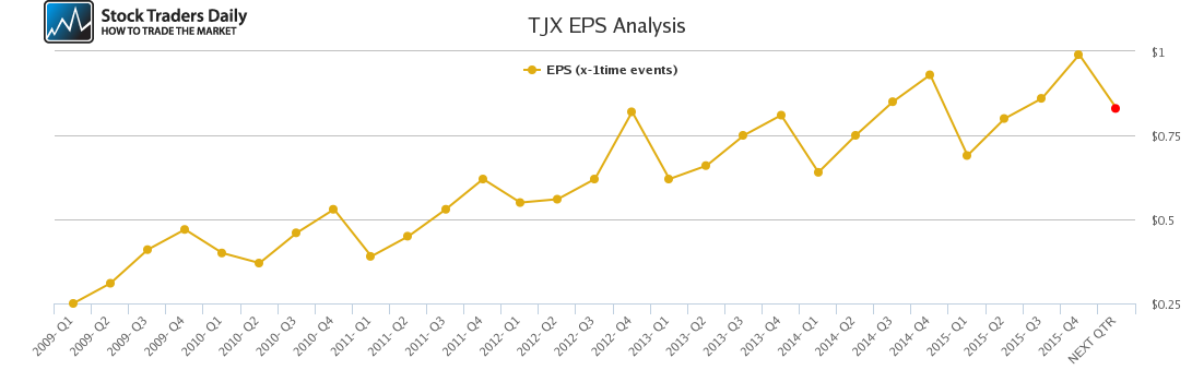 TJX EPS Analysis TJX EPS Analysis