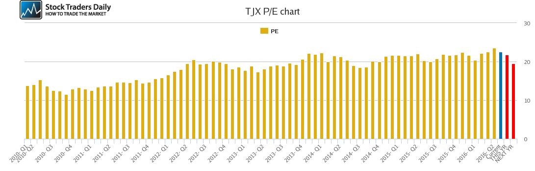 TJX PE chart