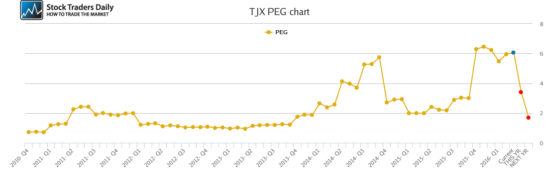 TJX PEG chart