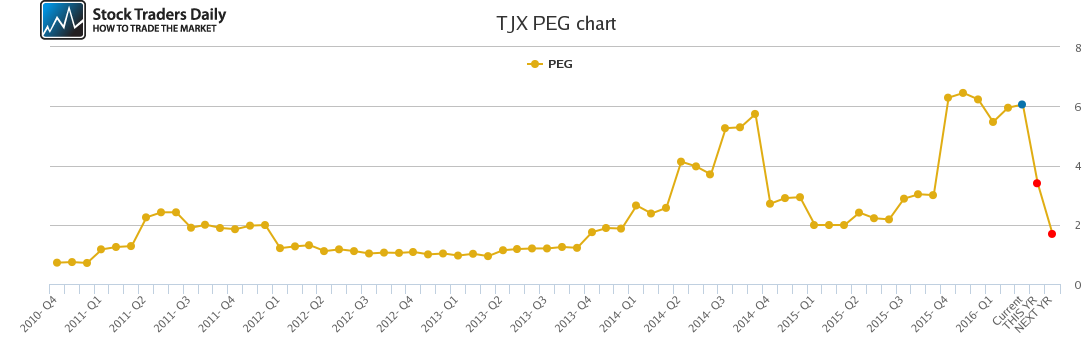 TJX PEG chart TJX PEG chart